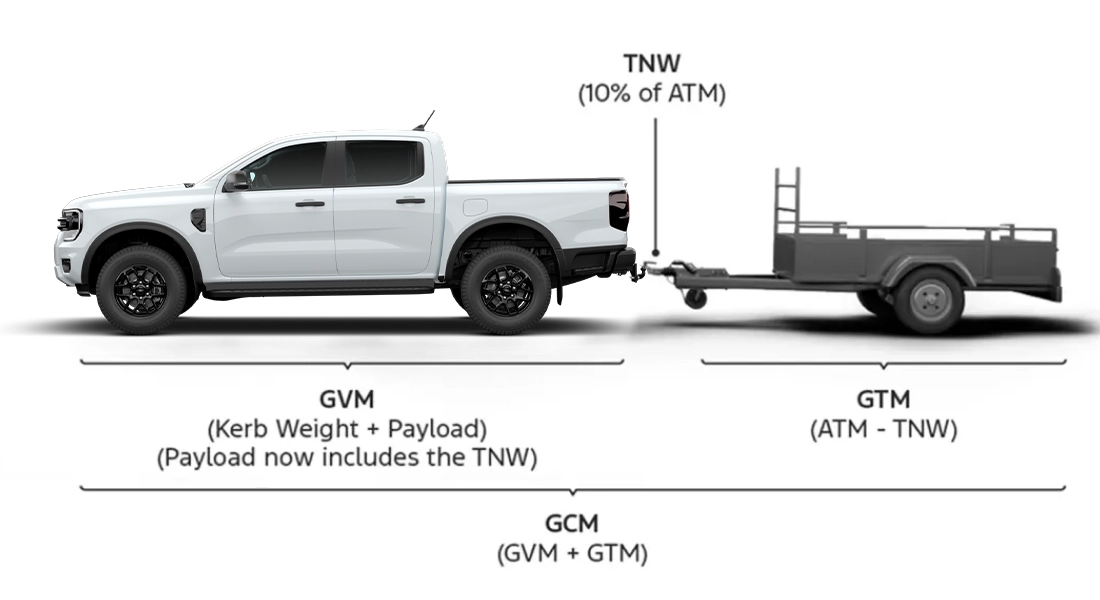 Key weights where trailer is hitched