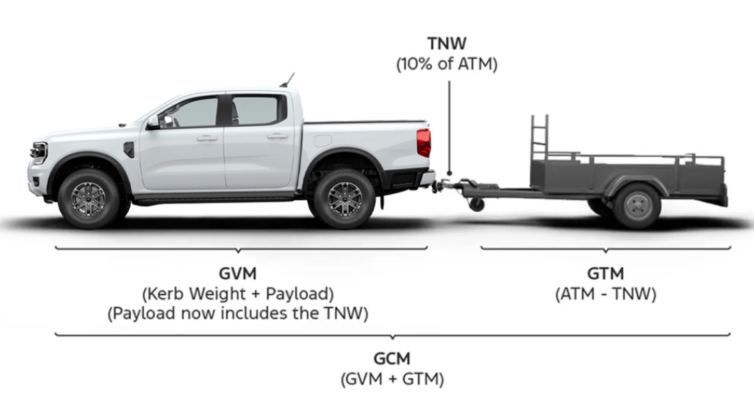 Key weights where trailer is hitched