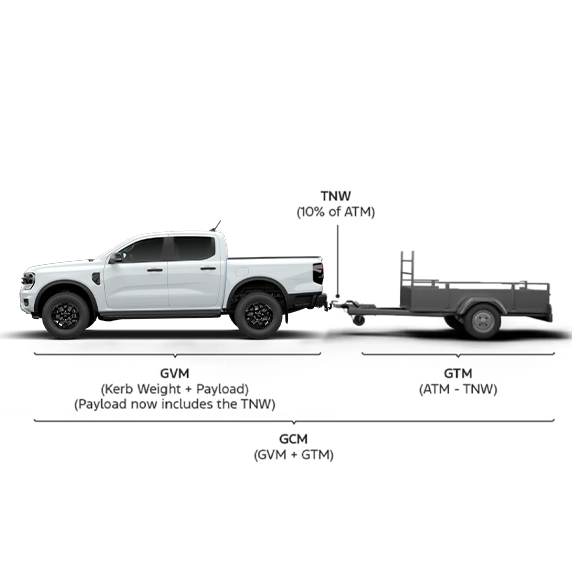 Key weights where trailer is hitched